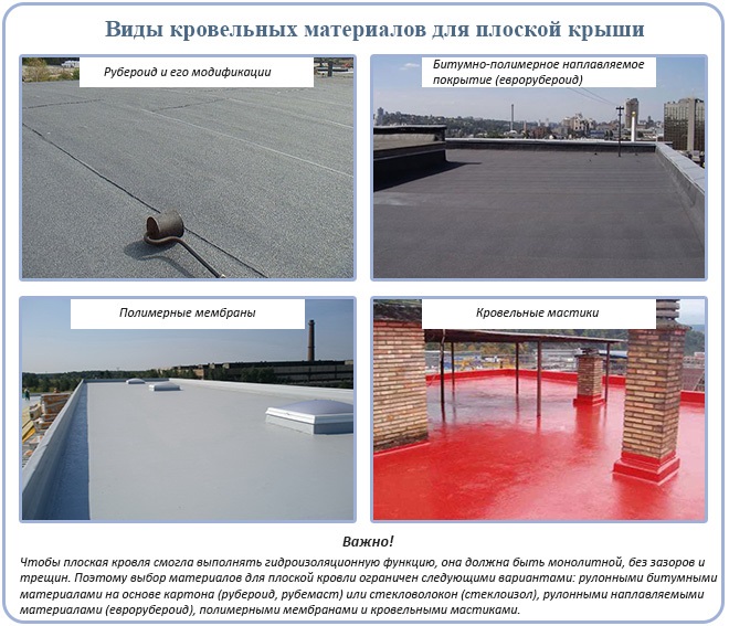 Сравнение материалов для кровли плоской крыши - МонтажСпецСтрой